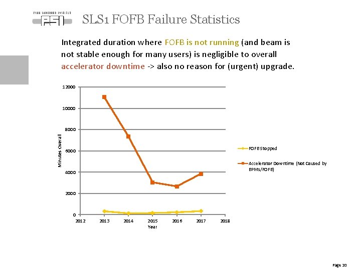 SLS 1 FOFB Failure Statistics Integrated duration where FOFB is not running (and beam