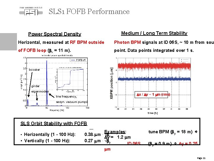 SLS 1 FOFB Performance Medium / Long Term Stability Power Spectral Density Horizontal, measured