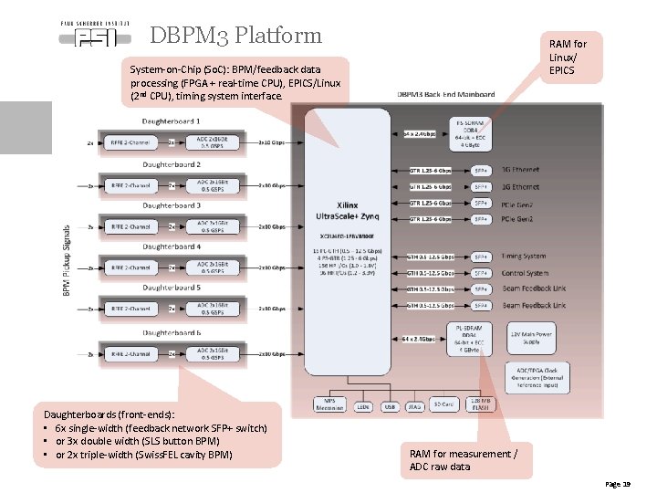 DBPM 3 Platform RAM for Linux/ EPICS System-on-Chip (So. C): BPM/feedback data processing (FPGA