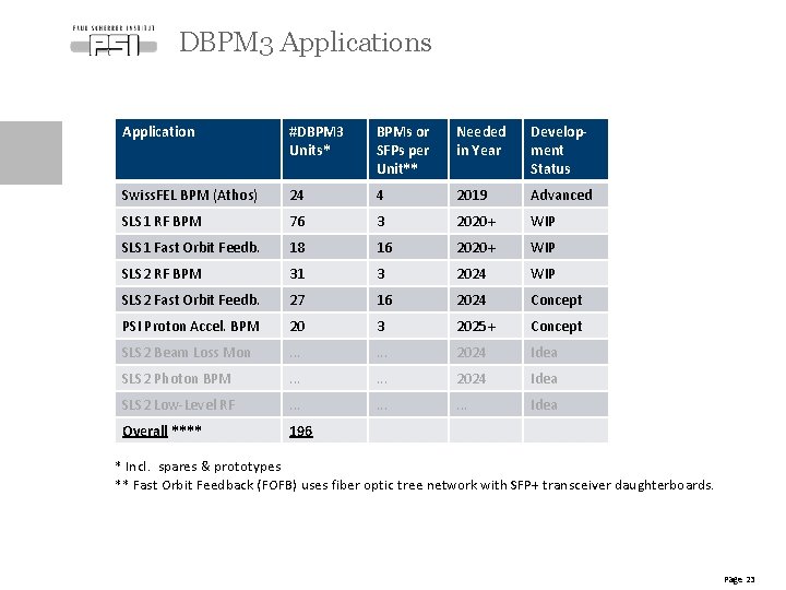 DBPM 3 Applications Application #DBPM 3 Units* BPMs or SFPs per Unit** Needed in