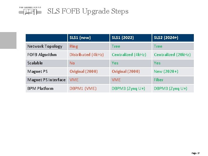 SLS FOFB Upgrade Steps SLS 1 (now) SLS 1 (2022) SLS 2 (2024+) Network