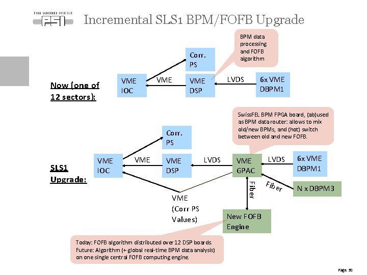 Incremental SLS 1 BPM/FOFB Upgrade Corr. PS Now (one of 12 sectors): VME IOC