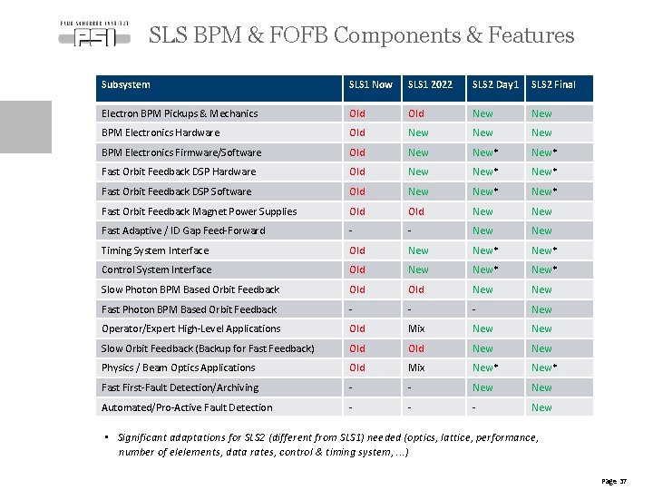 SLS BPM & FOFB Components & Features Subsystem SLS 1 Now SLS 1 2022