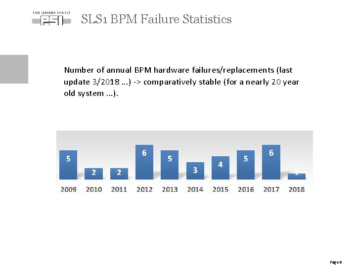 SLS 1 BPM Failure Statistics Number of annual BPM hardware failures/replacements (last update 3/2018.