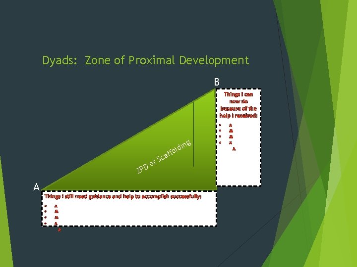 Dyads: Zone of Proximal Development B ng di fol D ZP A o f