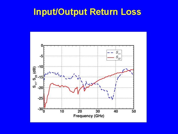 Input/Output Return Loss 