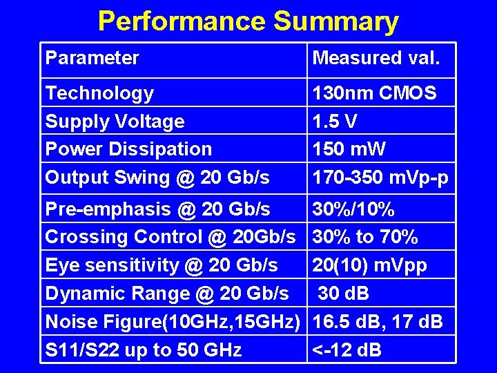 Performance Summary Parameter Measured val. Technology Supply Voltage Power Dissipation Output Swing @ 20