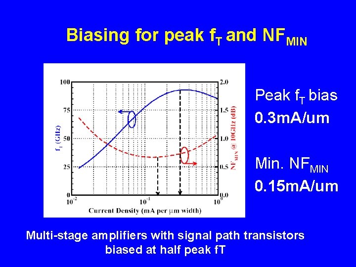 Biasing for peak f. T and NFMIN Peak f. T bias 0. 3 m.