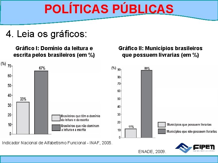 POLÍTICAS PÚBLICAS 4. Leia os gráficos: Gráfico I: Domínio da leitura e escrita pelos