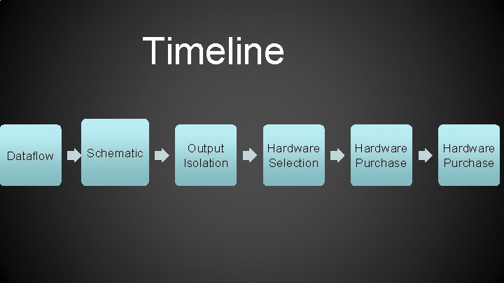 Timeline Dataflow Schematic Output Isolation Hardware Selection Hardware Purchase 