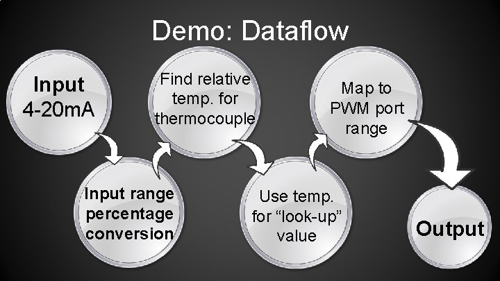 Demo: Dataflow Input 4 -20 m. A Find relative temp. for thermocouple Input range