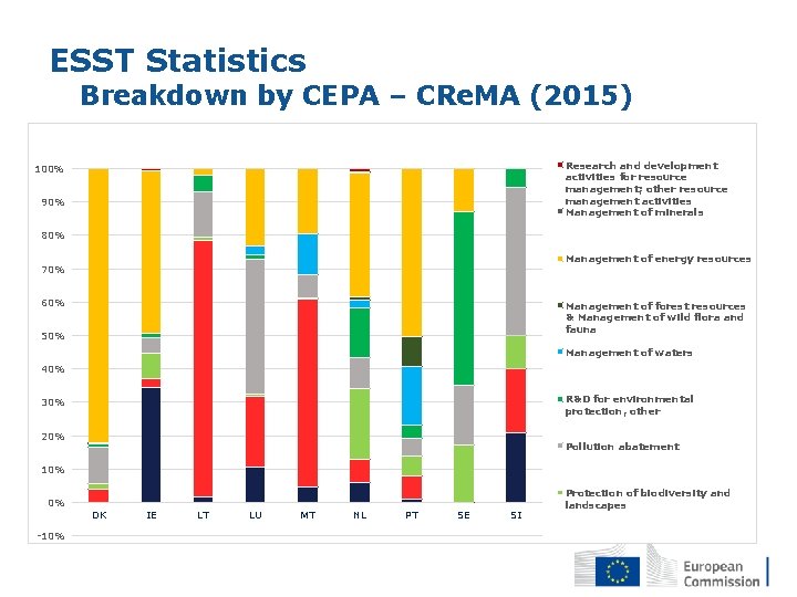 ESST Statistics Breakdown by CEPA – CRe. MA (2015) Research and development activities for