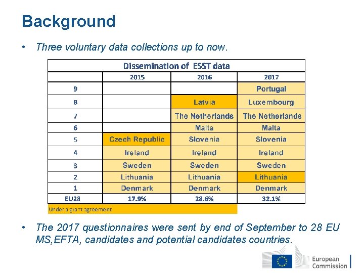 Background • Three voluntary data collections up to now. • The 2017 questionnaires were