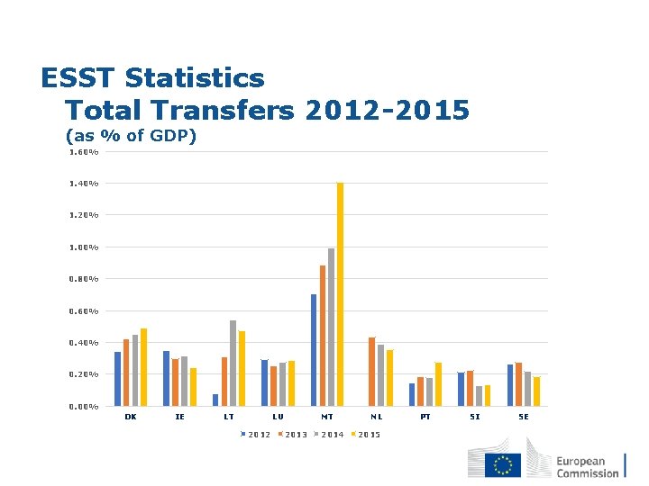 ESST Statistics Total Transfers 2012 -2015 (as % of GDP) 1. 60% 1. 40%