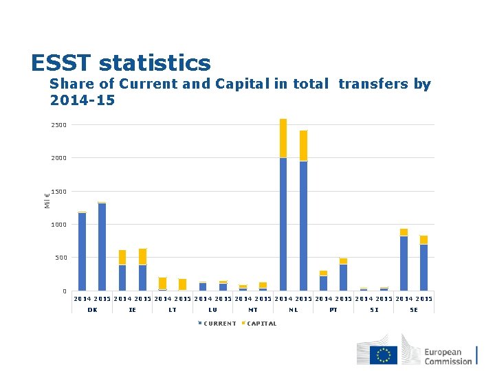 ESST statistics Share of Current and Capital in total transfers by 2014 -15 2500