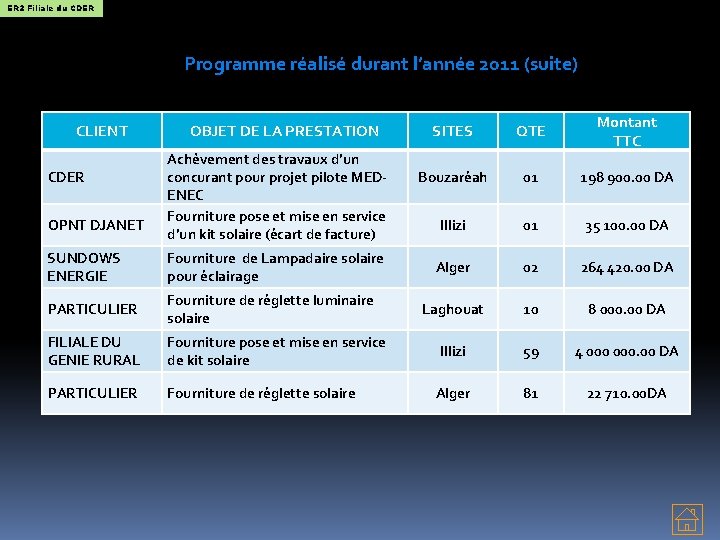 ER 2 Filiale du CDER Programme réalisé durant l’année 2011 (suite) CLIENT CDER OPNT