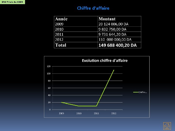 ER 2 Filiale du CDER Chiffre d’affaire 