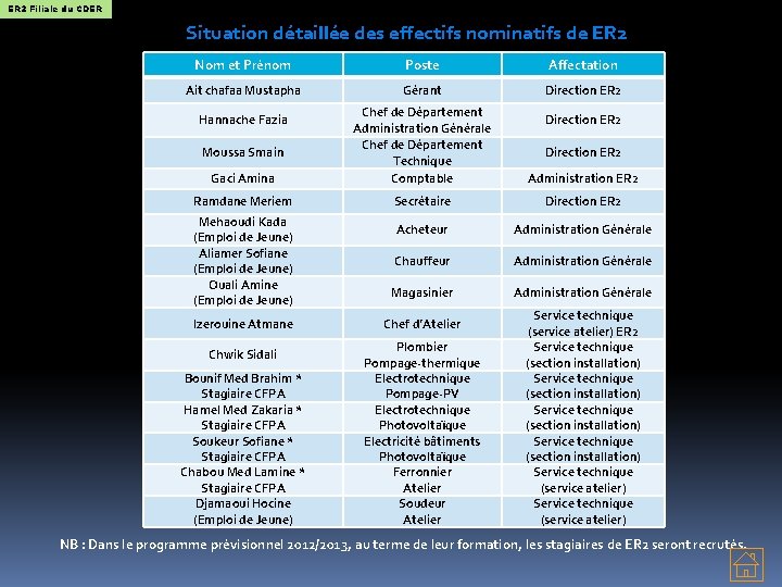 ER 2 Filiale du CDER Situation détaillée des effectifs nominatifs de ER 2 Nom