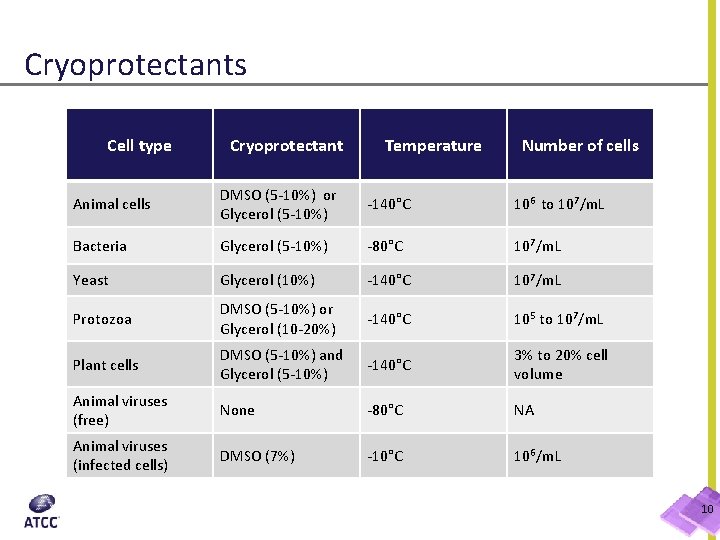 Cryoprotectants Cell type Cryoprotectant Temperature Number of cells Animal cells DMSO (5 -10%) or