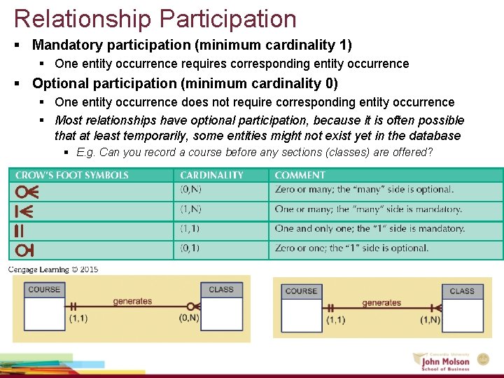 Relationship Participation § Mandatory participation (minimum cardinality 1) § One entity occurrence requires corresponding