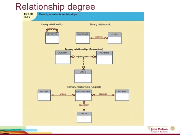 Relationship degree Relationship degree
