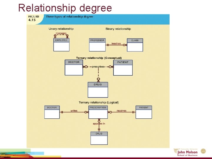 Relationship degree 