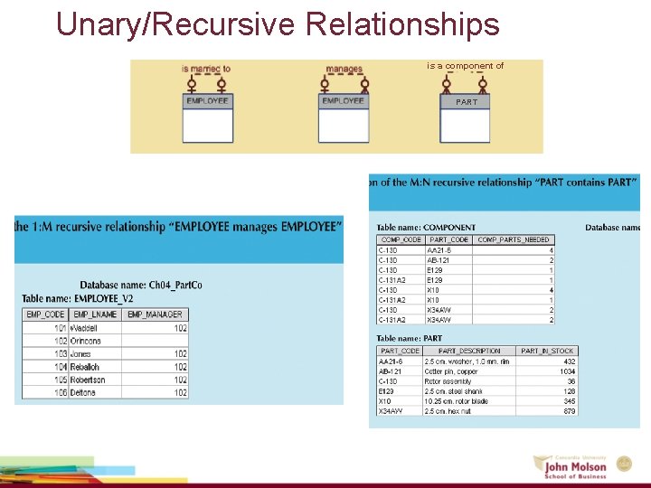 Unary/Recursive Relationships is a component of PART 