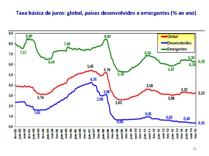 Taxa básica de juros: global, países desenvolvidos e emergentes (% ao ano) 45 