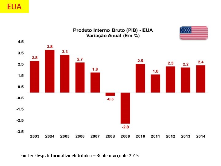 EUA Fonte: Fiesp. Informativo eletrônico – 30 de março de 2015 