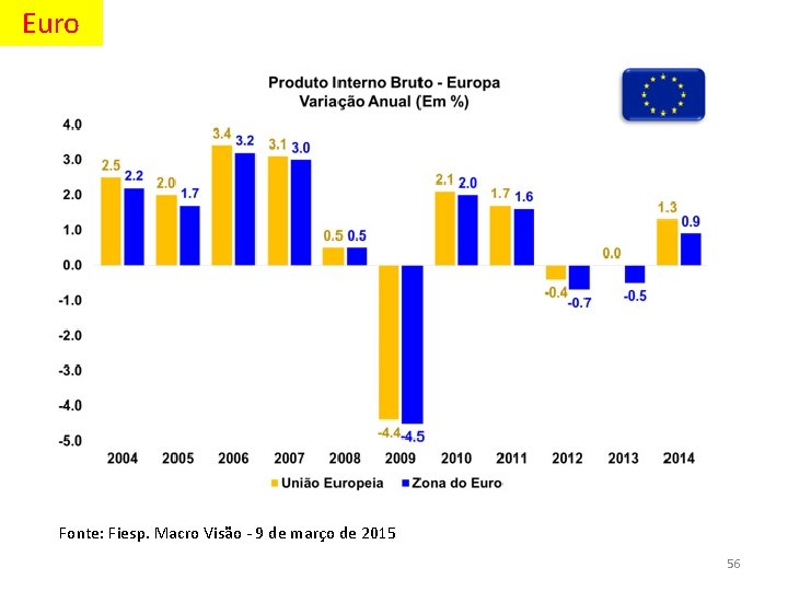 Euro Fonte: Fiesp. Macro Visão - 9 de março de 2015 56 