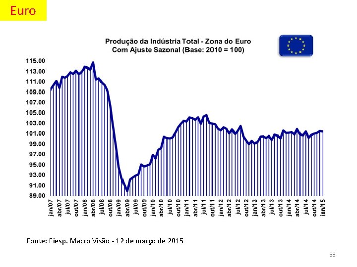 Euro Fonte: Fiesp. Macro Visão - 12 de março de 2015 58 