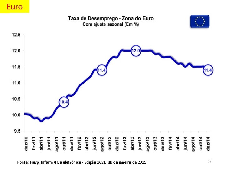 Euro Fonte: Fiesp. Informativo eletrônico - Edição 1621, 30 de janeiro de 2015 62