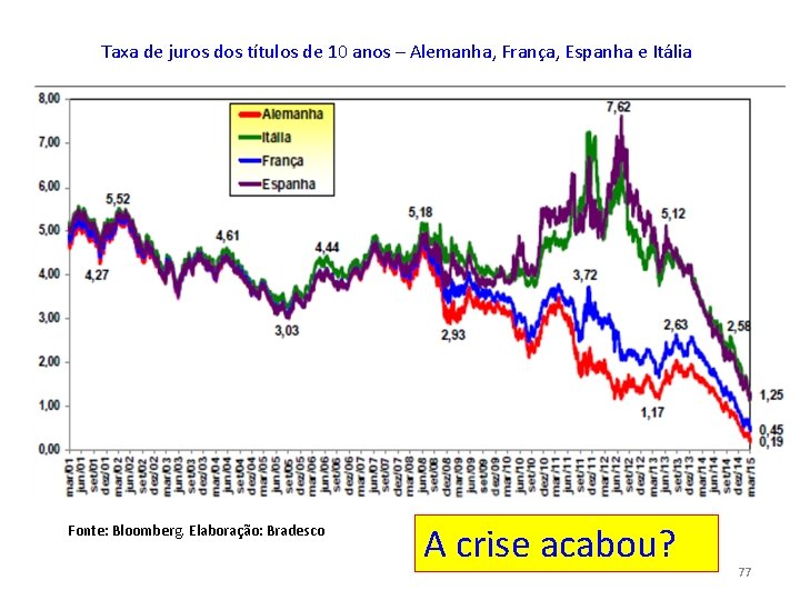 Taxa de juros dos títulos de 10 anos – Alemanha, França, Espanha e Itália