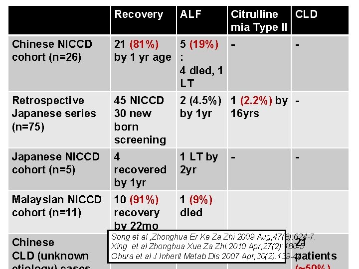 Recovery ALF Citrulline CLD mia Type II Chinese NICCD cohort (n=26) 21 (81%) 5