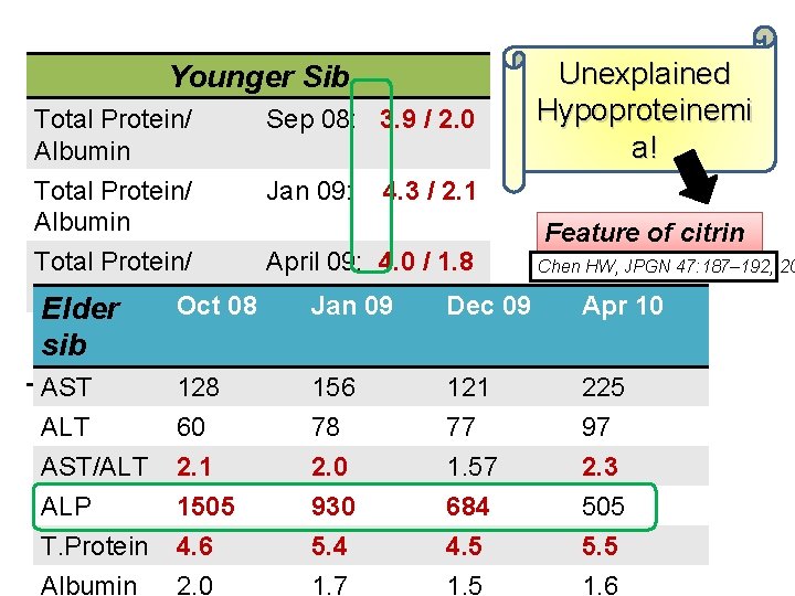 Younger Sib Total Protein/ Albumin Sep 08: 3. 9 / 2. 0 Jan 09: