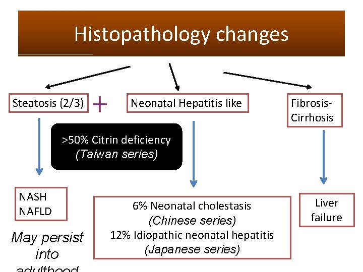 Histopathology changes Steatosis (2/3) Neonatal Hepatitis like Fibrosis. Cirrhosis >50% Citrin deficiency (Taiwan series)