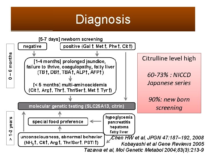 Diagnosis Citrulline level high 60 -73% : NICCD Japanese series 90%: new born screening