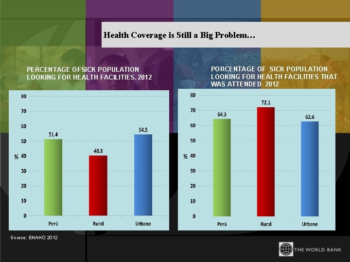 Health Coverage is Still a Big Problem… PERCENTAGE OFSICK POPULATION LOOKING FOR HEALTH FACILITIES.