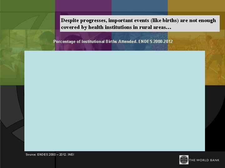 Despite progresses, important events (like births) are not enough covered by health institutions in