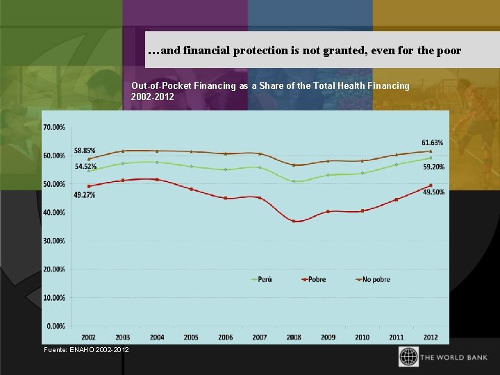 …and financial protection is not granted, even for the poor Out-of-Pocket Financing as a