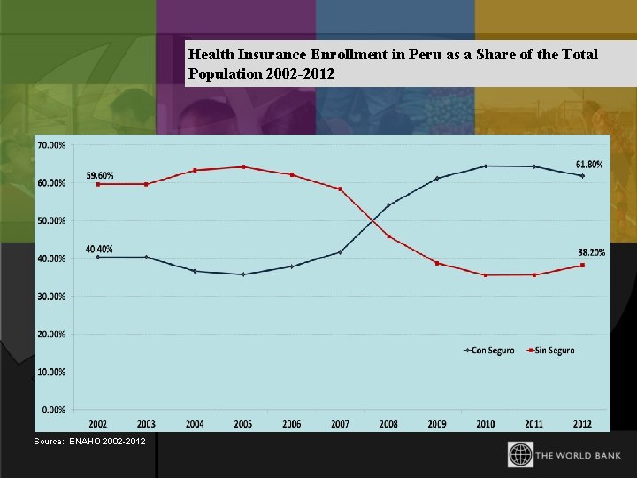 Health Insurance Enrollment in Peru as a Share of the Total Population 2002 -2012