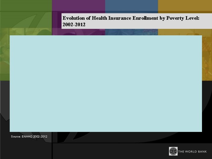 Evolution of Health Insurance Enrollment by Poverty Level: 2002 -2012 Source: ENAHO 2002 -2012