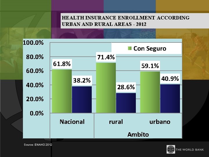 HEALTH INSURANCE ENROLLMENT ACCORDING URBAN AND RURAL AREAS - 2012 100. 0% 80. 0%