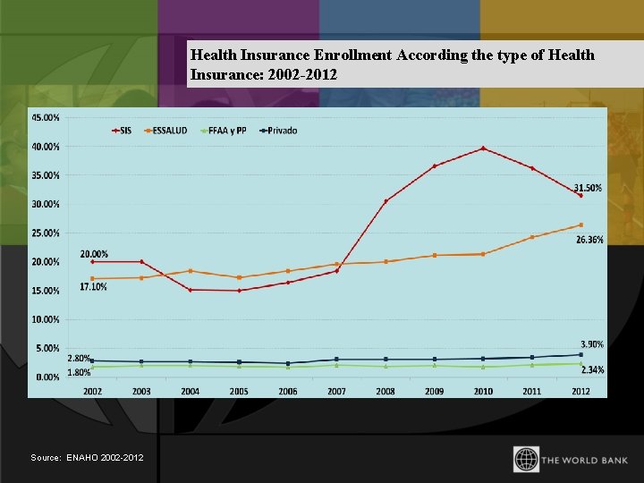 Health Insurance Enrollment According the type of Health Insurance: 2002 -2012 Source: ENAHO 2002