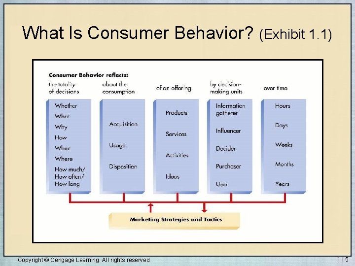 What Is Consumer Behavior? (Exhibit 1. 1) Copyright © Cengage Learning. All rights reserved.