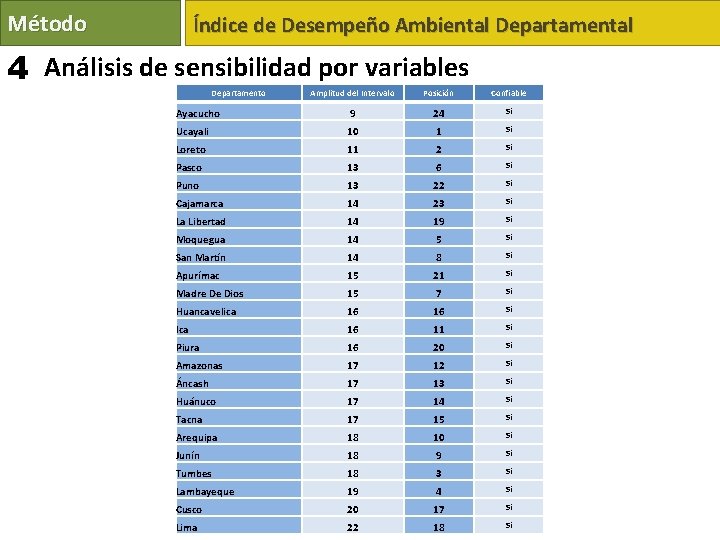 Método Índice de Desempeño Ambiental Departamental 4 Análisis de sensibilidad por variables Departamento Amplitud