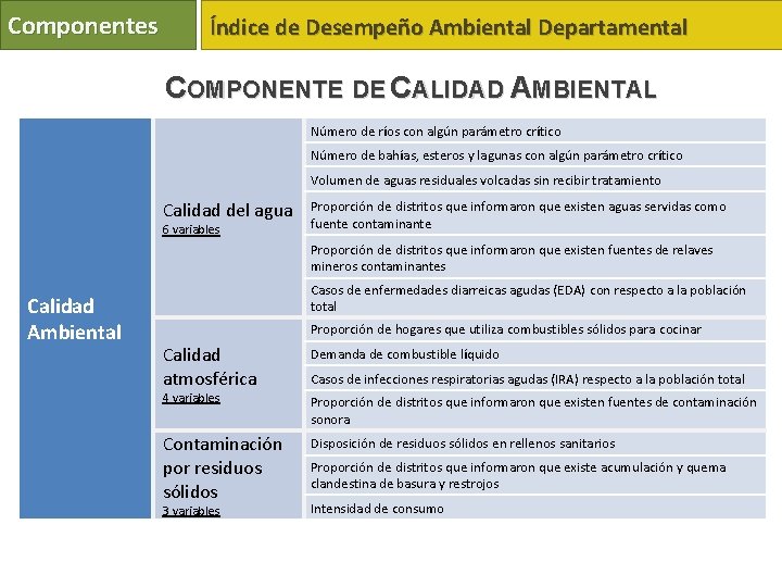 Componentes Índice de Desempeño Ambiental Departamental COMPONENTE DE CALIDAD AMBIENTAL Número de ríos con