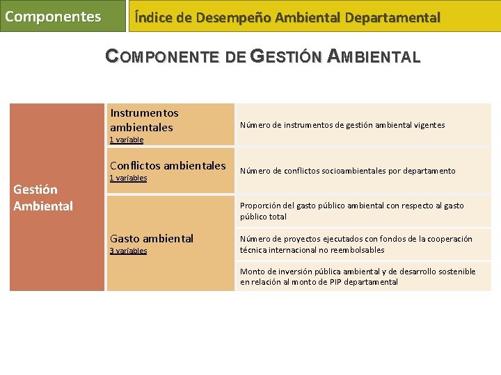 Componentes Índice de Desempeño Ambiental Departamental COMPONENTE DE GESTIÓN AMBIENTAL Instrumentos ambientales Número de