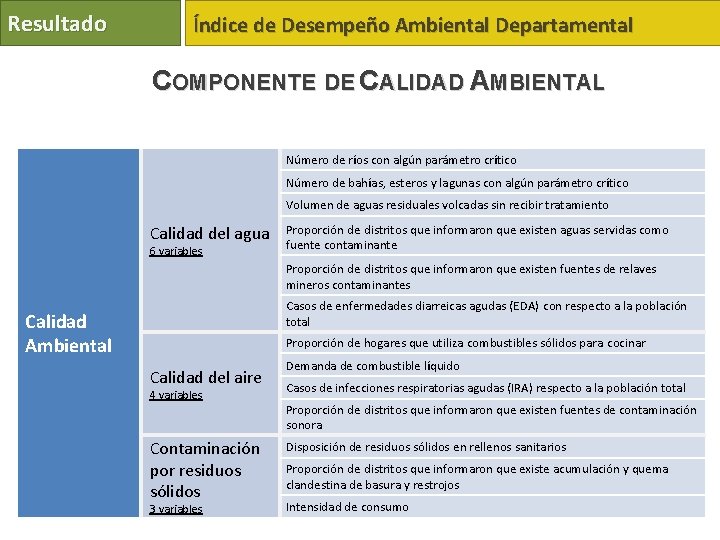 Resultado Índice de Desempeño Ambiental Departamental COMPONENTE DE CALIDAD AMBIENTAL Número de ríos con