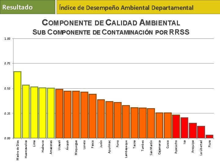 Piura La Libertad Arequipa Ica Ayacucho Cusco Cajamarca San Martín Tumbes Tacna Lambayeque Puno